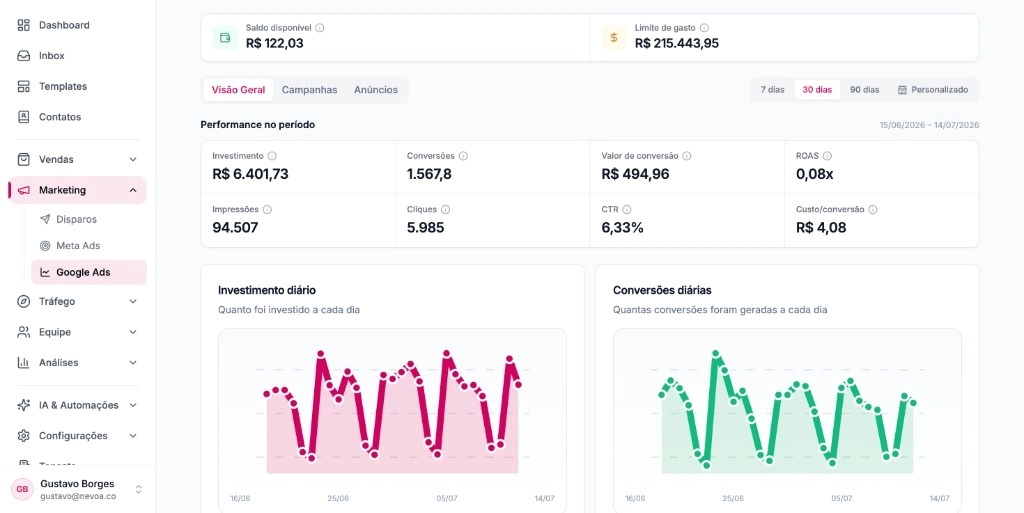 Painel de performance do Google Ads no Nevoa Manager