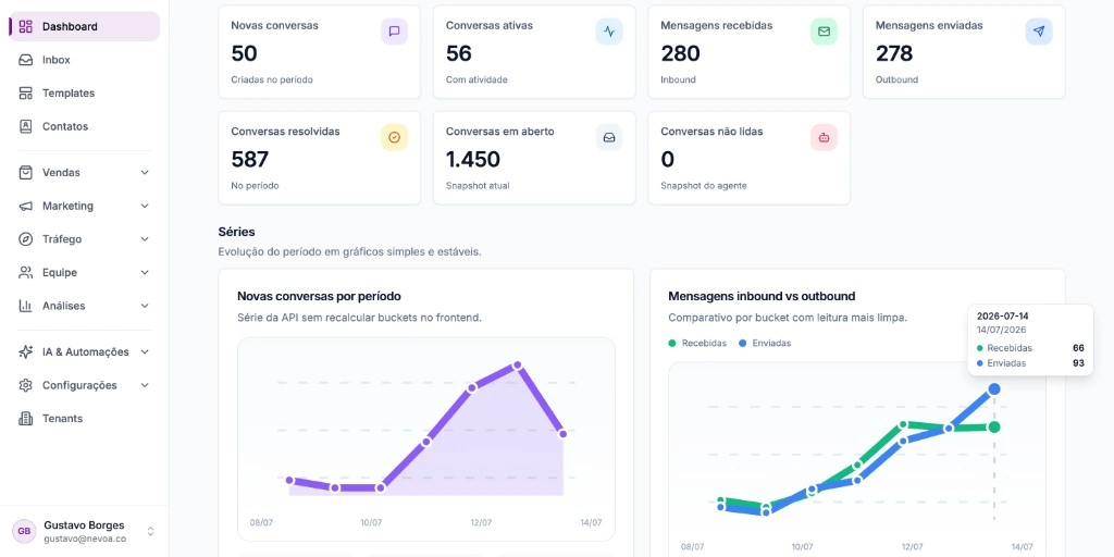 Dashboard do Nevoa Manager com métricas de conversas e gráficos