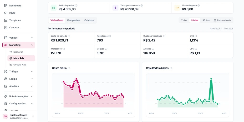 Painel de performance do Meta Ads no Nevoa Manager