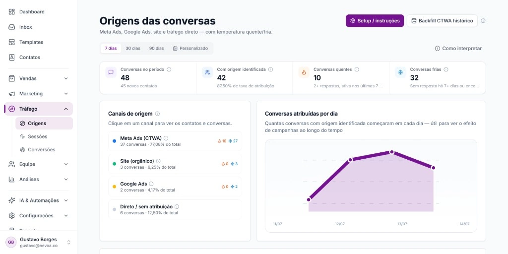 Toda conversa com a origem exata do seus anúncios